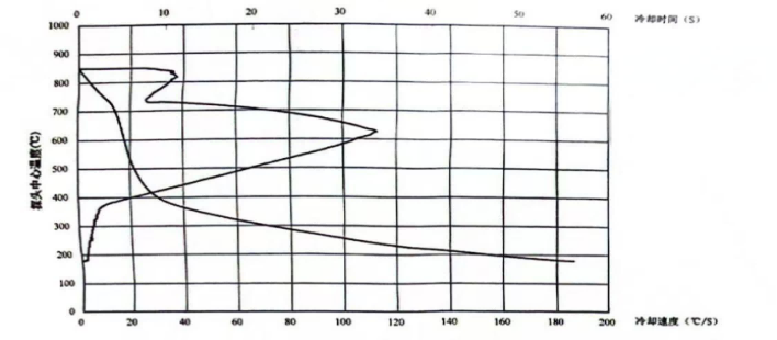 普通淬火介質(zhì)冷卻特性曲線 普通淬火介質(zhì)冷卻特性曲線