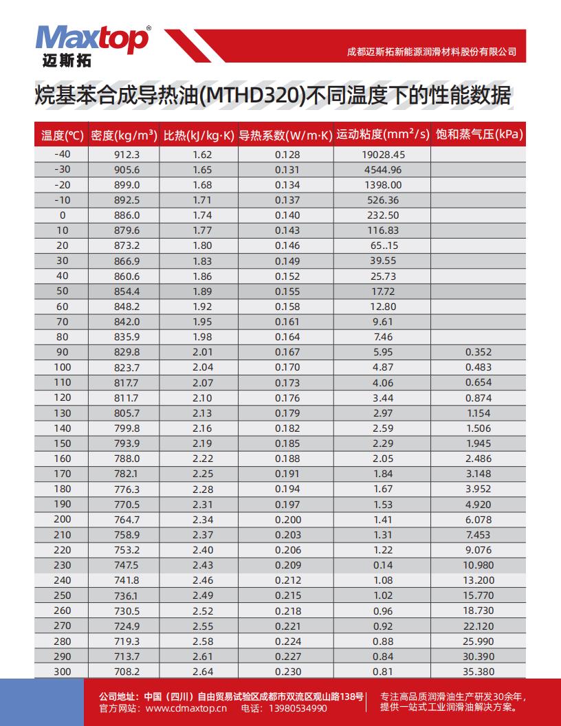 1750488875328414.jpg 烷基苯合成導(dǎo)熱油不同溫度下的性能數(shù)據(jù)_02.jpg